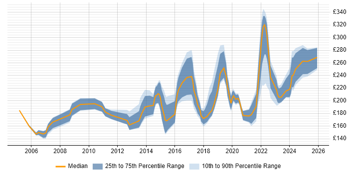 Contractor daily rate distribution trend for Junior Network Engineer job vacancies in the UK