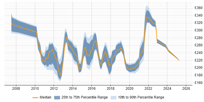 Contractor daily rate distribution trend for Junior PMO Analyst job vacancies in the UK