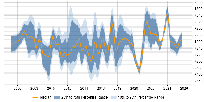 Contractor daily rate distribution trend for Junior PMO job vacancies in the UK