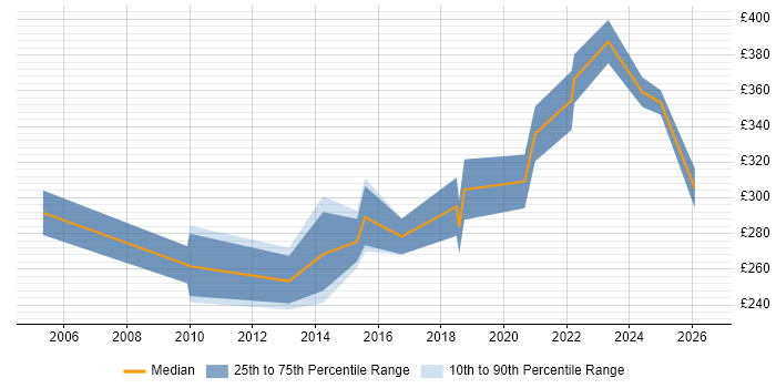 Contractor daily rate distribution trend for Junior Product Manager job vacancies in the UK