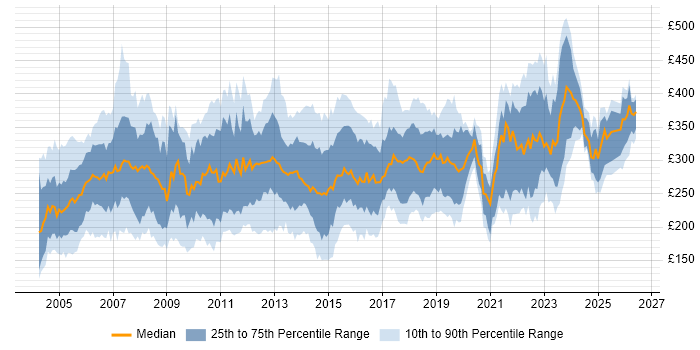 Contractor daily rate distribution trend for Junior Project Manager job vacancies in the UK