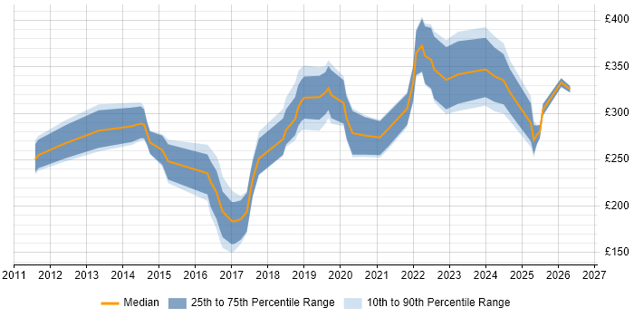 Contractor daily rate distribution trend for Junior Python Developer job vacancies in the UK