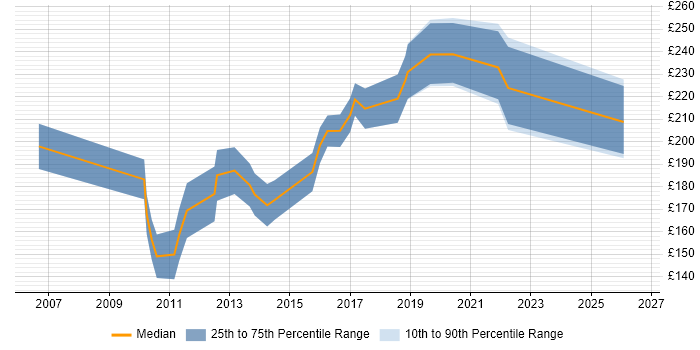 Contractor daily rate distribution trend for Junior QA Tester job vacancies in the UK