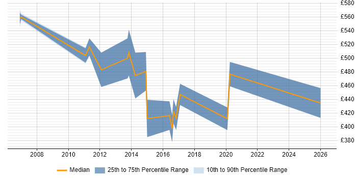 Contractor daily rate distribution trend for Junior Quantitative Developer job vacancies in the UK