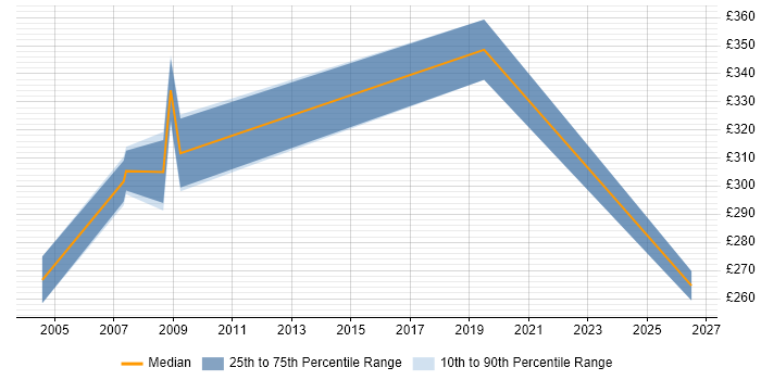 Contractor daily rate distribution trend for Junior SAP FI/CO Consultant job vacancies in the UK