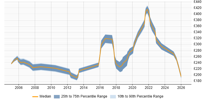 Contractor daily rate distribution trend for Junior Security Analyst job vacancies in the UK