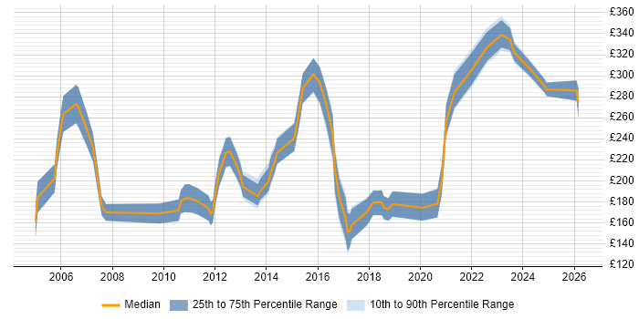 Contractor daily rate distribution trend for Junior Software Developer job vacancies in the UK