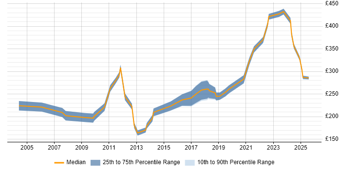 Contractor daily rate distribution trend for Junior Software Engineer job vacancies in the UK