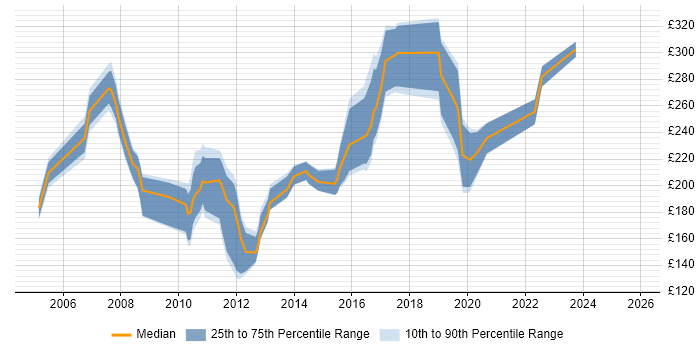 Contractor daily rate distribution trend for Junior SQL DBA job vacancies in the UK