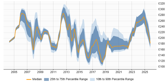 Contractor daily rate distribution trend for Junior Support Analyst job vacancies in the UK
