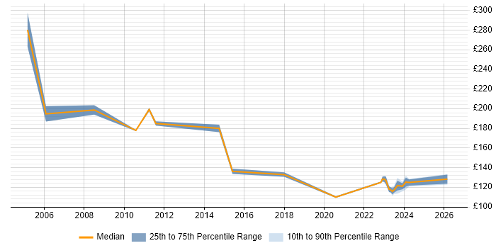 Contractor daily rate distribution trend for Junior Support Technician job vacancies in the UK