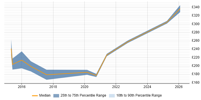 Contractor daily rate distribution trend for Junior UI/UX Designer job vacancies in the UK