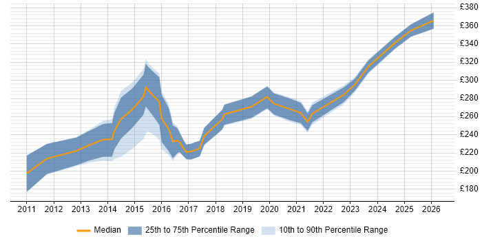 Contractor daily rate distribution trend for Junior UX Designer job vacancies in the UK