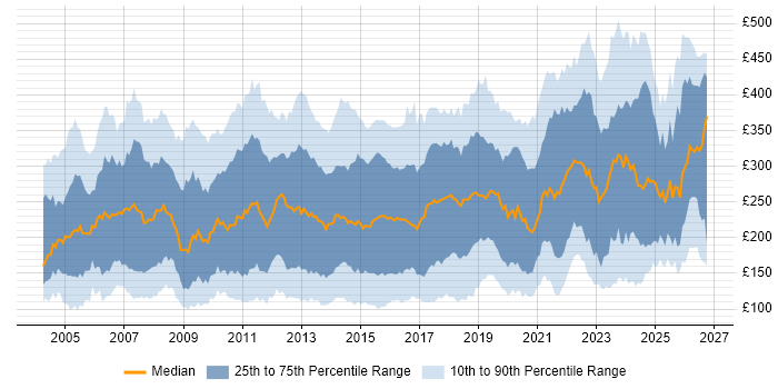 Contractor daily rate distribution trend for Junior job vacancies in the UK