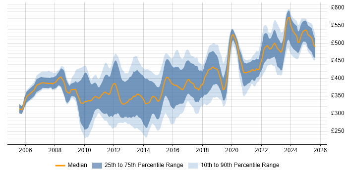 Contractor daily rate distribution trend for Juniper Engineer job vacancies in the UK