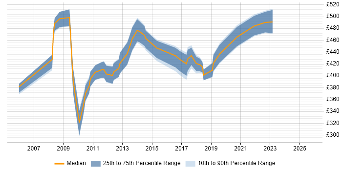 Contractor daily rate distribution trend for Juniper Specialist job vacancies in the UK