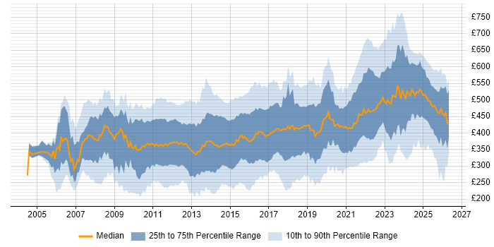 Contractor daily rate distribution trend for jobs in the UK citing Juniper