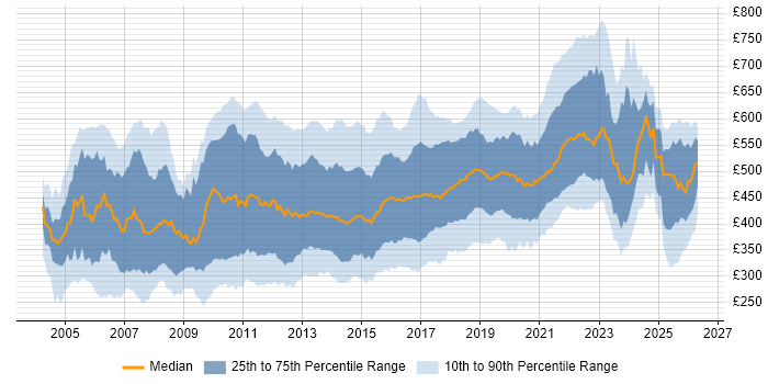 Contractor daily rate distribution trend for jobs in the UK citing JUnit