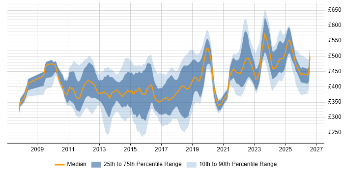 Contractor daily rate distribution trend for jobs in the UK citing Junos