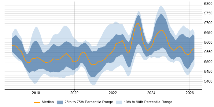Contractor daily rate distribution trend for jobs in the UK citing Jupyter