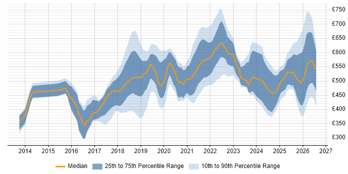 Contractor daily rate distribution trend for jobs in the UK citing JWT