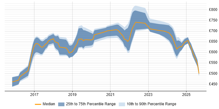 Contractor daily rate distribution trend for Kafka Architect job vacancies in the UK