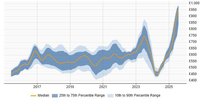 Contractor daily rate distribution trend for Kafka Developer job vacancies in the UK