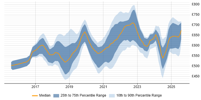 Contractor daily rate distribution trend for Kafka Engineer job vacancies in the UK Contractor daily rate distribution trend for Kafka Engineer job vacancies in the UK