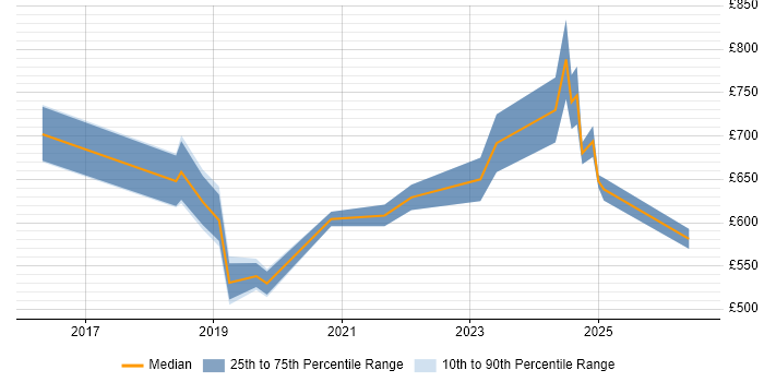 Contractor daily rate distribution trend for Kafka Specialist job vacancies in the UK