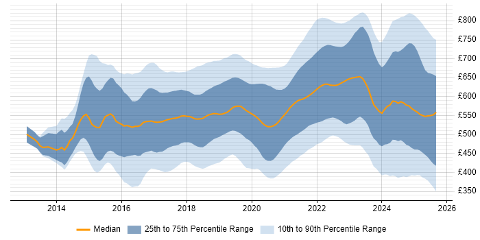 Contractor daily rate distribution trend for jobs in the UK citing Kafka