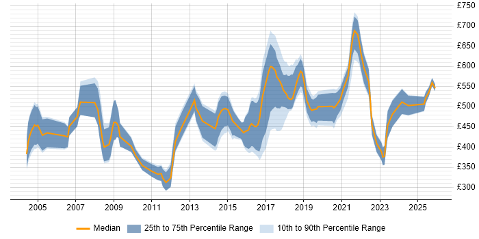Contractor daily rate distribution trend for jobs in the UK citing Kaizen