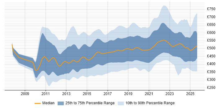 Contractor daily rate distribution trend for jobs in the UK citing Kanban