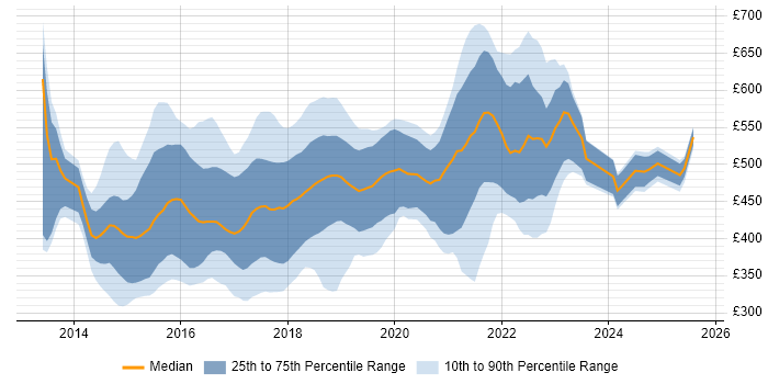 Contractor daily rate distribution trend for jobs in the UK citing Karma Test Runner