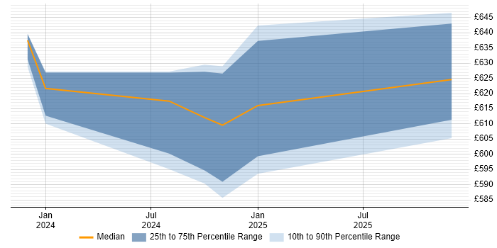 Contractor daily rate distribution trend for jobs in the UK citing Karpenter