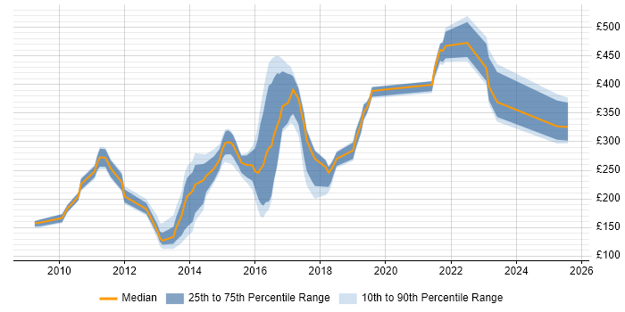 Contractor daily rate distribution trend for jobs in the UK citing Kaspersky
