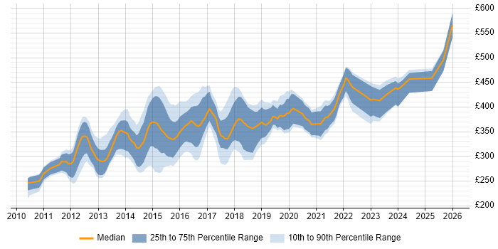 Contractor daily rate distribution trend for jobs in the UK citing Kentico