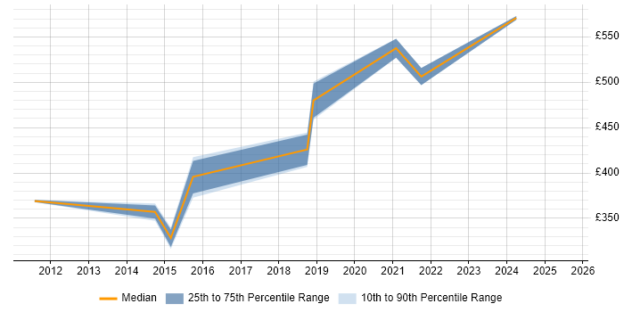 Contractor daily rate distribution trend for jobs in the UK citing Kepware Contractor daily rate distribution trend for jobs in the UK citing Kepware