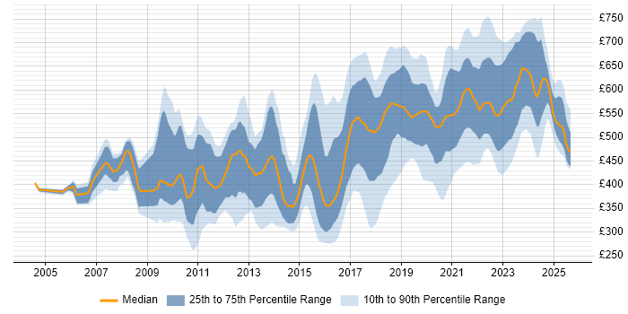 Contractor daily rate distribution trend for jobs in the UK citing Kerberos Contractor daily rate distribution trend for jobs in the UK citing Kerberos