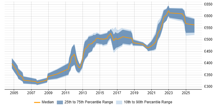 Contractor daily rate distribution trend for jobs in the UK citing Kernel Tuning
