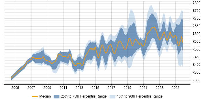 Contractor daily rate distribution trend for jobs in the UK citing Key Management