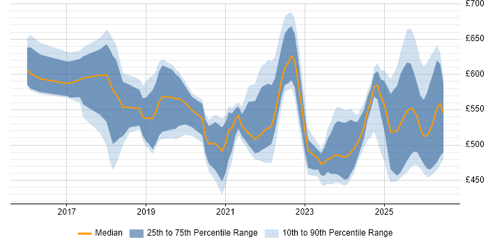 Contractor daily rate distribution trend for jobs in the UK citing Keycloak