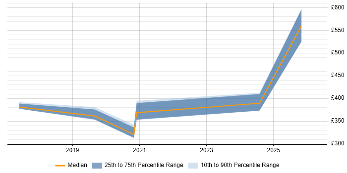 Contractor daily rate distribution trend for jobs in the UK citing Keysight