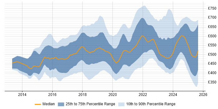 Contractor daily rate distribution trend for jobs in the UK citing Kibana