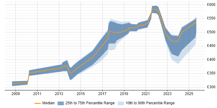 Contractor daily rate distribution trend for jobs in the UK citing KNIME Contractor daily rate distribution trend for jobs in the UK citing KNIME