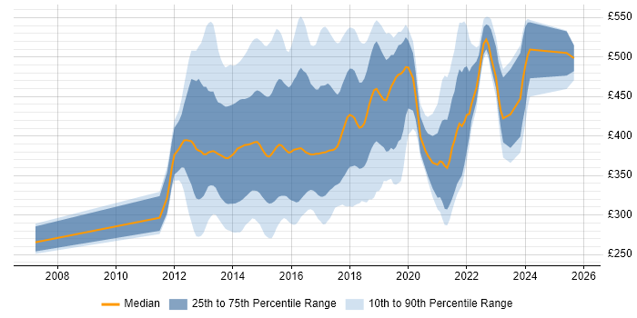 Contractor daily rate distribution trend for jobs in the UK citing KnockoutJS