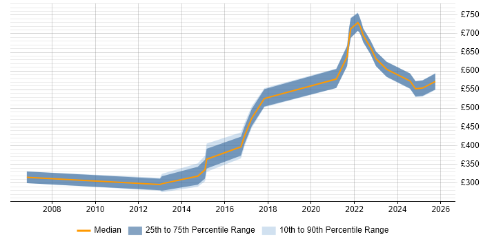 Contractor daily rate distribution trend for jobs in the UK citing Knowledge Discovery