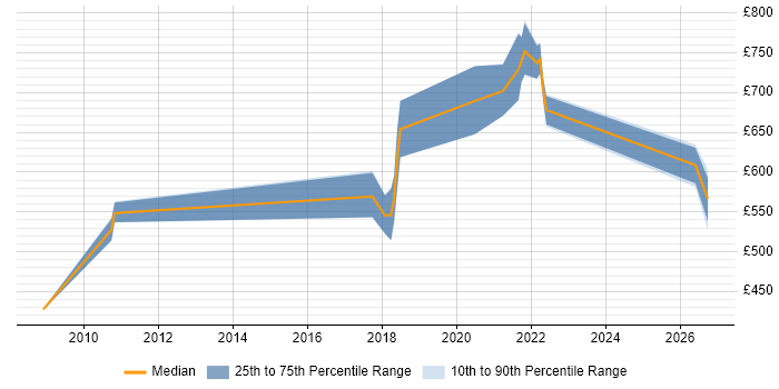 Contractor daily rate distribution trend for jobs in the UK citing Knowledge Representation