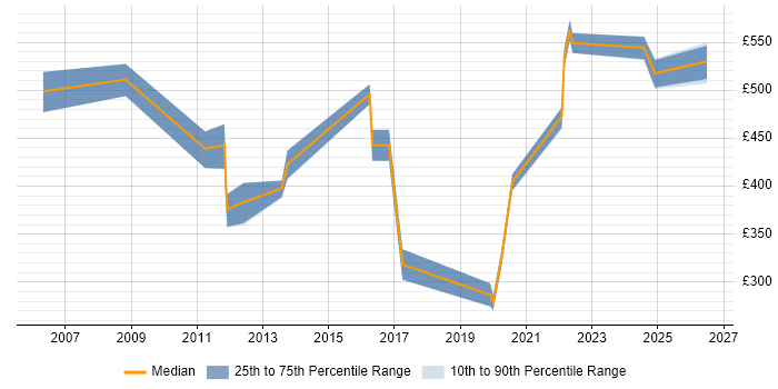 Contractor daily rate distribution trend for Knowledge Specialist job vacancies in the UK