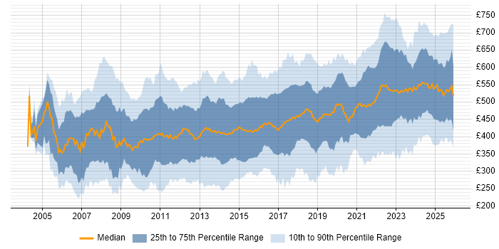 Contractor daily rate distribution trend for jobs in the UK citing Knowledge Transfer