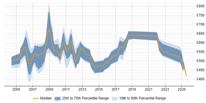 Contractor daily rate distribution trend for jobs in the UK citing Kondor